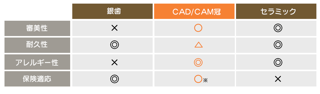 CAD／CAM冠とオールセラミック冠の比較